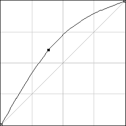 Кривая для повышения значения компоненты цвета