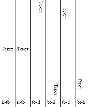 Рис. 1. Положение текста при разных значениях writing-mode