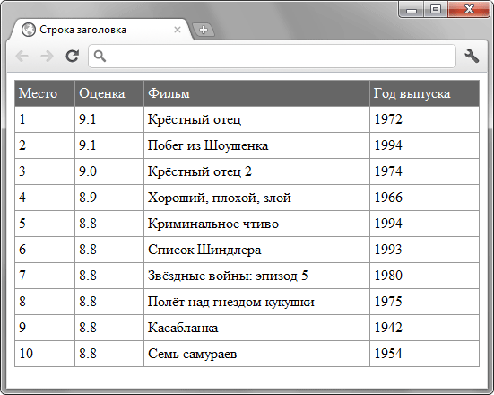 Применение тега <thead>